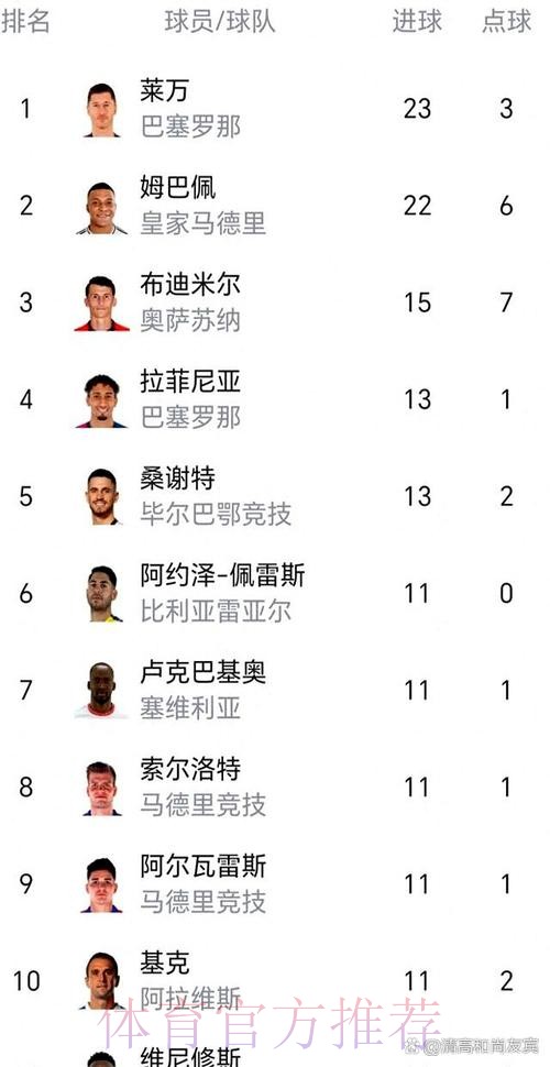 莱万错失14次重大机会西甲最多 姆巴佩13次第二多